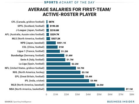 Nba Players Have The Highest Salaries In The World But The Nfl Spends