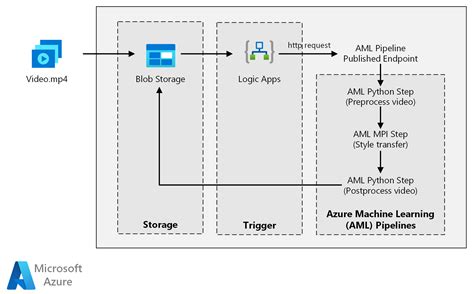 Batch Scoring For Deep Learning Models Azure Reference Architectures