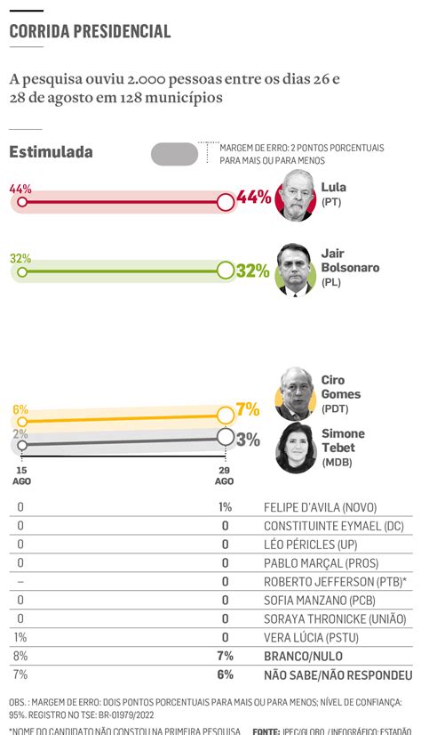 Pesquisa Ipec Lula Lidera Com 44 Bolsonaro Tem 32 Blog Da Revista