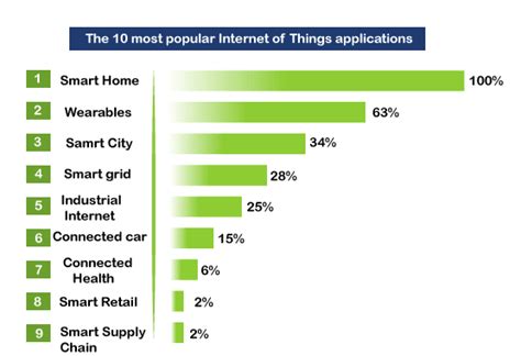 Internet Of Things Applications Javatpoint