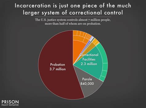 Correctional Control Extends Far Beyond Incarceration Prison Policy