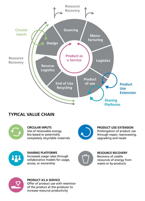 Transition From Linear To Circular Business Models With Service Design