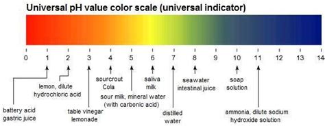 How can i do this? 13 Universal pH indicator | Download Scientific Diagram