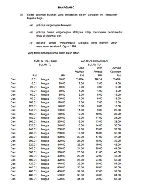Macam mana nak kira kadar carumah kwsp & socso dari total gaji bulanan? JADUAL KETIGA KWSP PDF