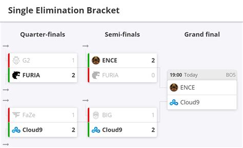 Cloud9 Takes On Ence In The Iem Dallas 2022 Grand Finals Cloud 9