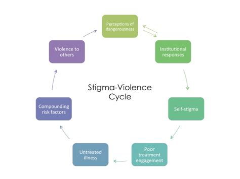 The Stigma Violence Cycle Blog Crestbd