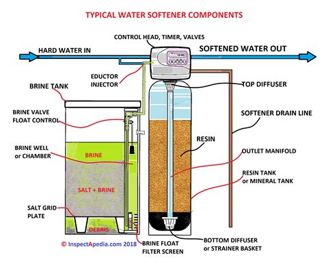 Water Softener Brine Tank Level Too High Salt Tank Level