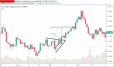 How Do You Trade Support And Resistance Breakout Pro Trading School