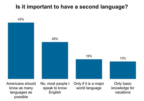 75 Of Americans Have No Second Language Yougov