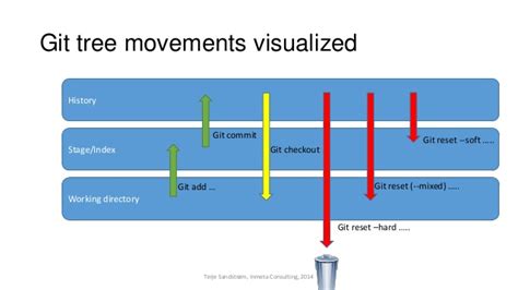 git reset vs git revert 차이