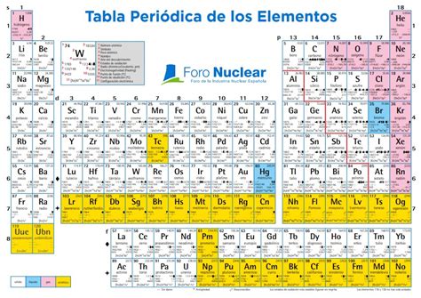 Tabla Periódica De Los Elementos Químicos Rincón Educativo
