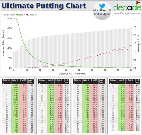 This fascinating chart shows how likely you are to 3-putt