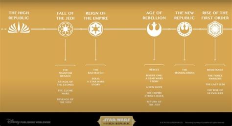 With The New The High Republic The Official Star Wars Timeline Has