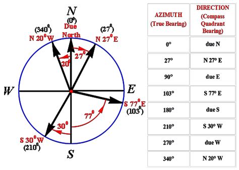 Trigonometry Bearings And Directions
