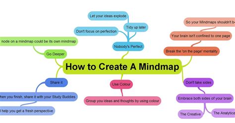 Digital Mind Map Benefit Mind Maps