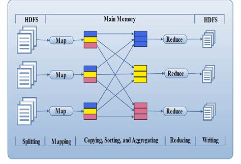 How The Mapreduce Function Works Download Scientific Diagram