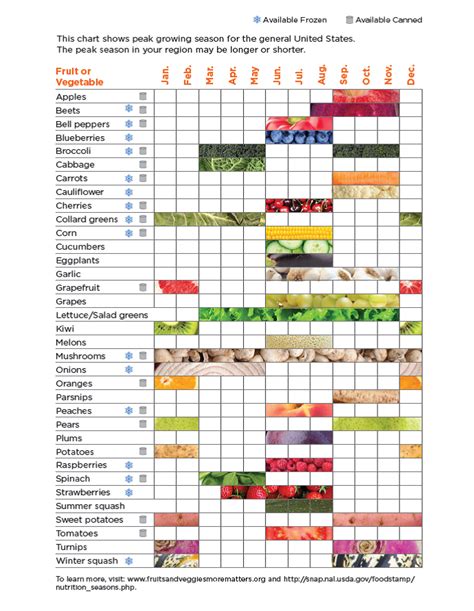 Printable Fruits And Vegetables In Season By Month Chart