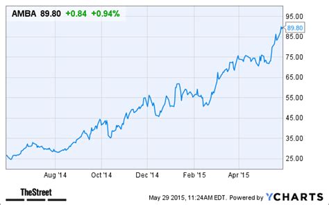 Get the latest gamestop corp. Jim Cramer's Mad Dash -- Ambarella (AMBA) Is 'Genius ...