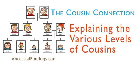 It gets a little more complicated when considering a cousin's children. The Cousin Connection: Explaining the Various Levels of ...