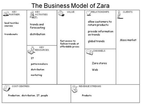 Zara Business Model Studiousguy