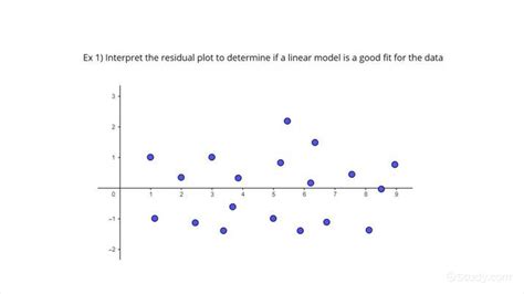 How To Interpret A Residual Plot Algebra Study