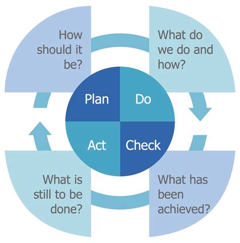Example Quality Management Pdca This Example Was Created In