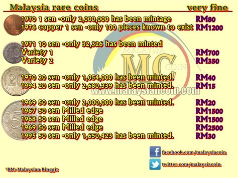 Metal, size, weight, date, mintage. Malaysian old coin price list : malaysia