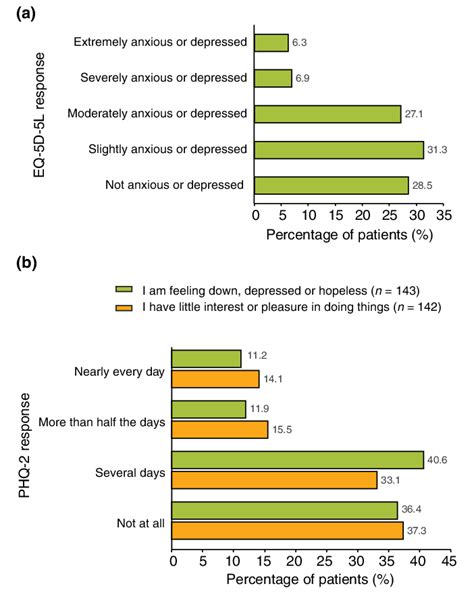 A Eq 5d 5l Quality Of Life Questionnaire Anxious Or Depressed And B
