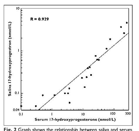 figure 2 from correlation between androstenedione and 17 hydroxyprogesterone levels in the
