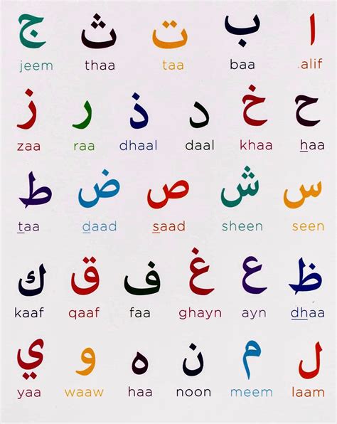 The Arabic Abjad