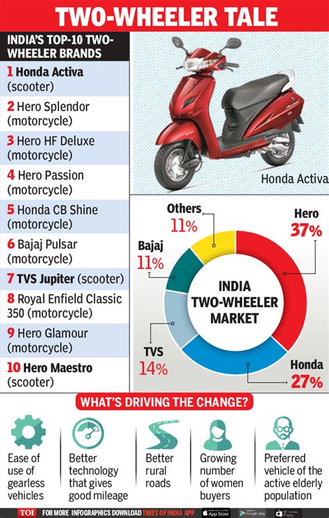 Japanese companies lose ground to indian counterparts. Infographic: Scooters back on top - Times of India
