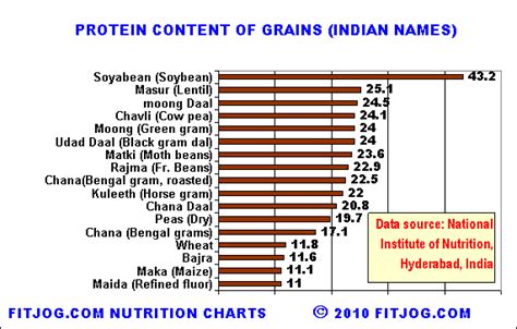 Indian Food Nutrition Chart For Grains Fruits And Vegetables