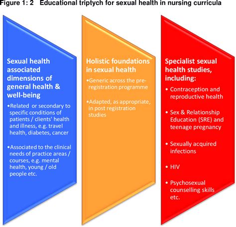 Figure 5 From Sexual Health Matters Learning For Life Mapping