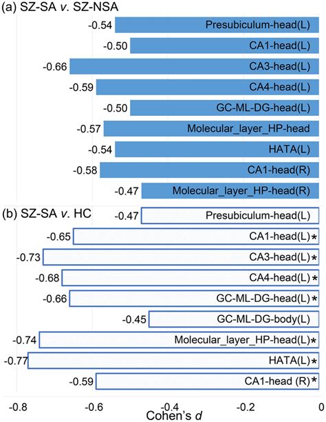 The Comparison Of Volume Of Subfields Of The Hippocampus Between