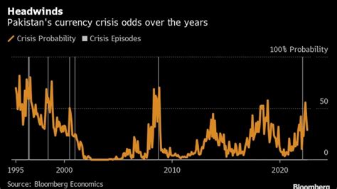 Pakistan Currency Crisis Odds Exceed 50 As Floods Undo Progress Bnn