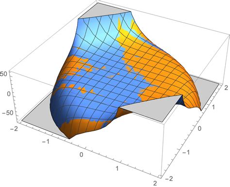 Numerically integrating exact differentials - Mathematica Stack Exchange