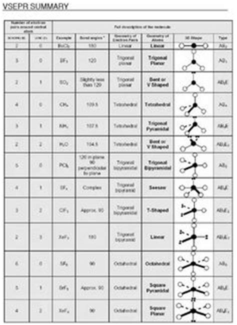 Line and bar charts, pie charts, scatter graphs, xy graph and pie charts. VSEPR Molecular Geometry Chart | Summary of VSEPR Theory, Molecular Geometry, Hybridization ...