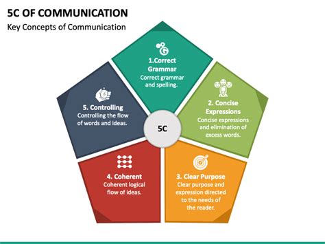 5c Of Communication Powerpoint Template Ppt Slides