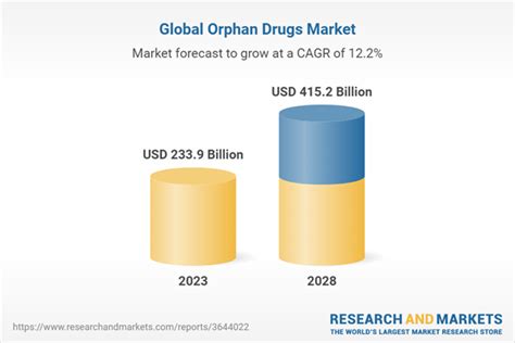 Emerging Trends In The Orphan Drugs Industry 2023 2028
