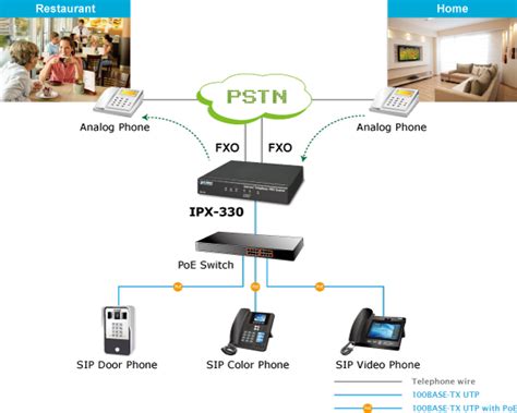 Planet Ipx 330 Internet Telephony Pbx System