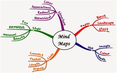 Pengertian Langkah Dan Manfaat Metode Mind Mapping Skripsi PAI