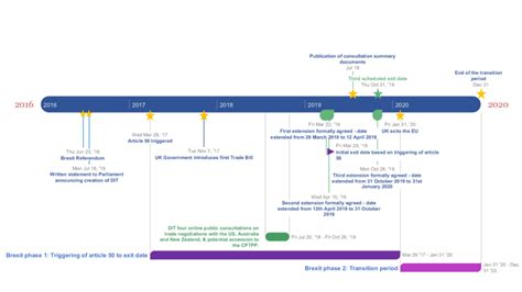 Brexit And Uk Trade Policy Timeline Of Key Events Download