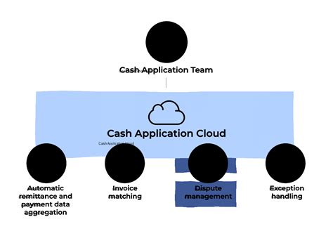 — including features, benefits and things to consider. Cash Application Automation Software | HighRadius Solutions