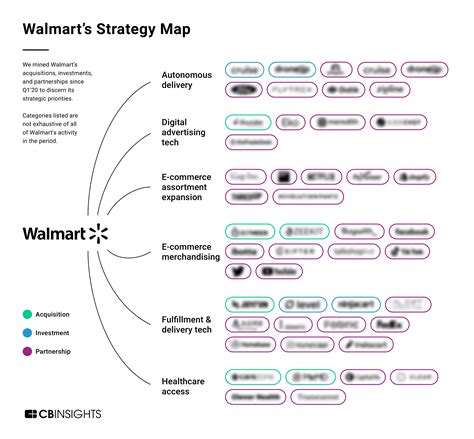 Analyzing Walmarts Growth Strategy How The Retail Giant Is Building E Commerce And Boosting