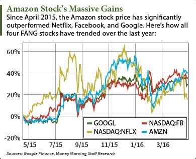 However, you might be unsure how to begin. Should I Buy Amazon Stock After Q1 Earnings?