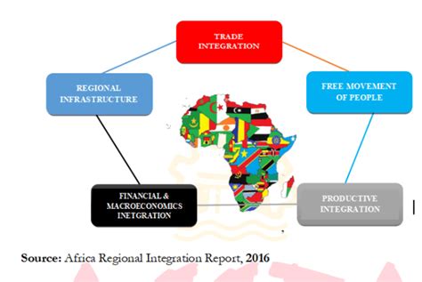 Africa’s Regional Integration Under The Afcfta The Economic Impact