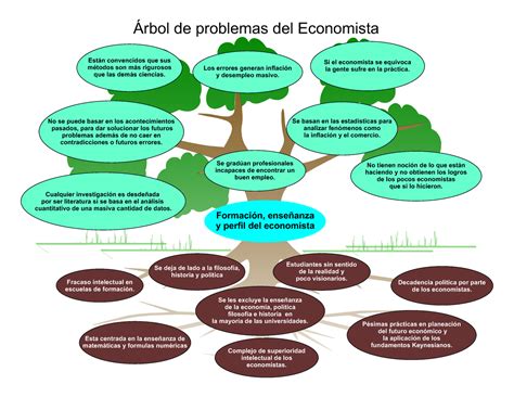 árbol Problema Del Concepto Economía Formación Enseñanza Y Perfil