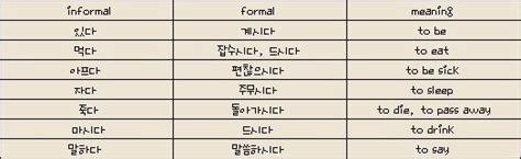 Korea World Wider Formal And Informal Expressions In Korean