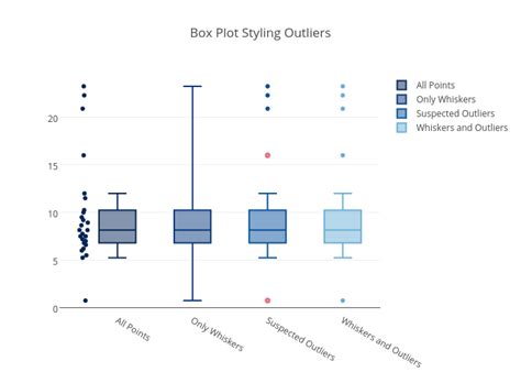 As we now know what is an outlier, but, are you also wondering how did an above definition suggests, that if there is an outlier it will plotted as point in boxplot but other let's find out we can box plot uses iqr and how we can use it to find the list of outliers as we did. Box Plot Styling Outliers | box plot made by Pythonplotbot ...