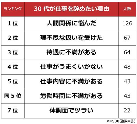 【30代が仕事を辞めたい理由ランキング】男女500人アンケート調査 株式会社ビズヒッツのプレスリリース